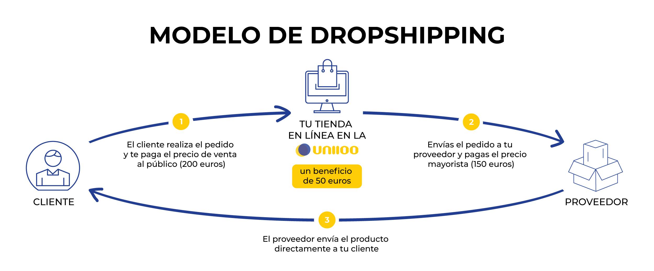 Cómo empezar un negocio de dropshipping con Uniioo.